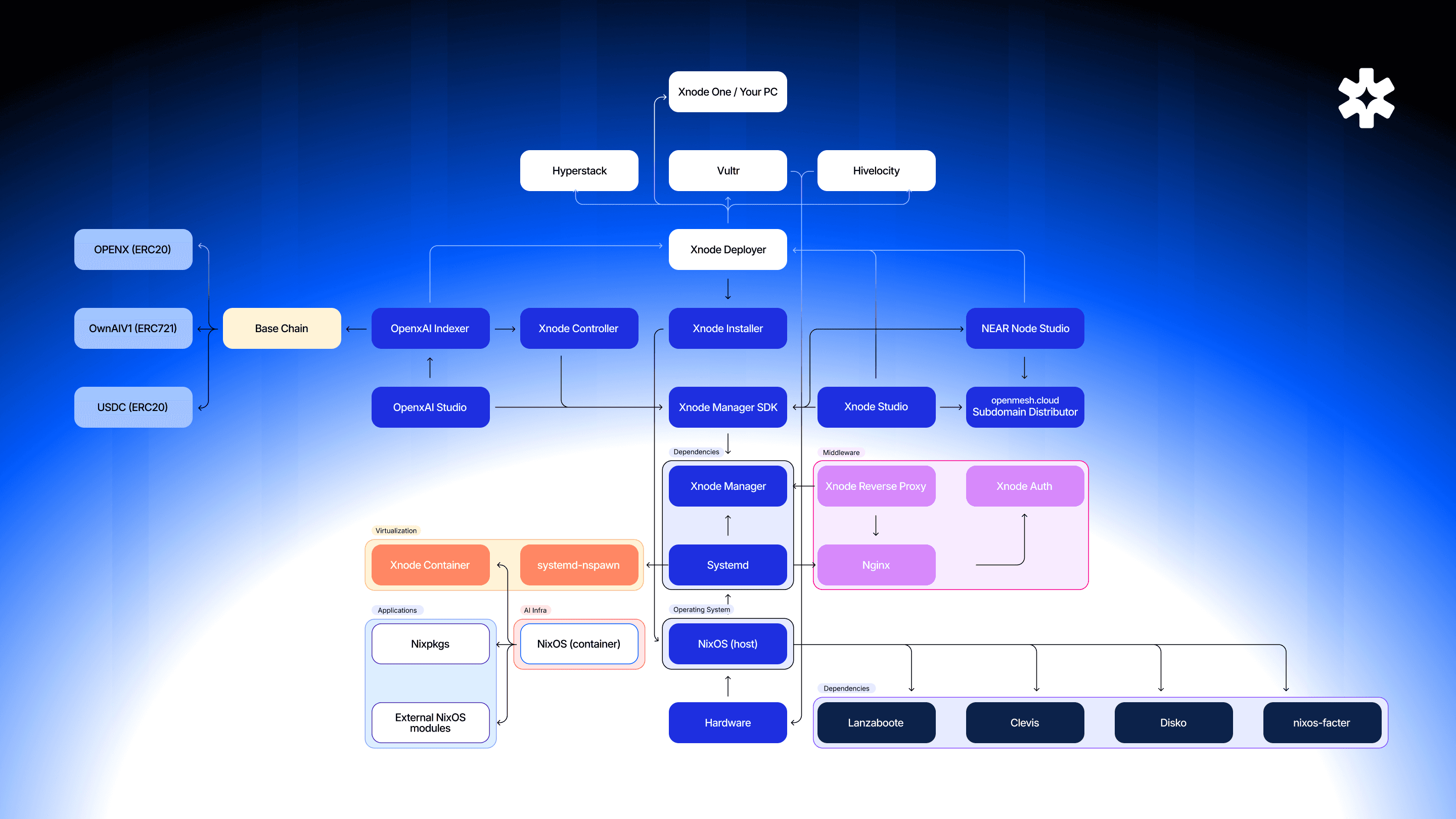 Permissionless AI Architecture