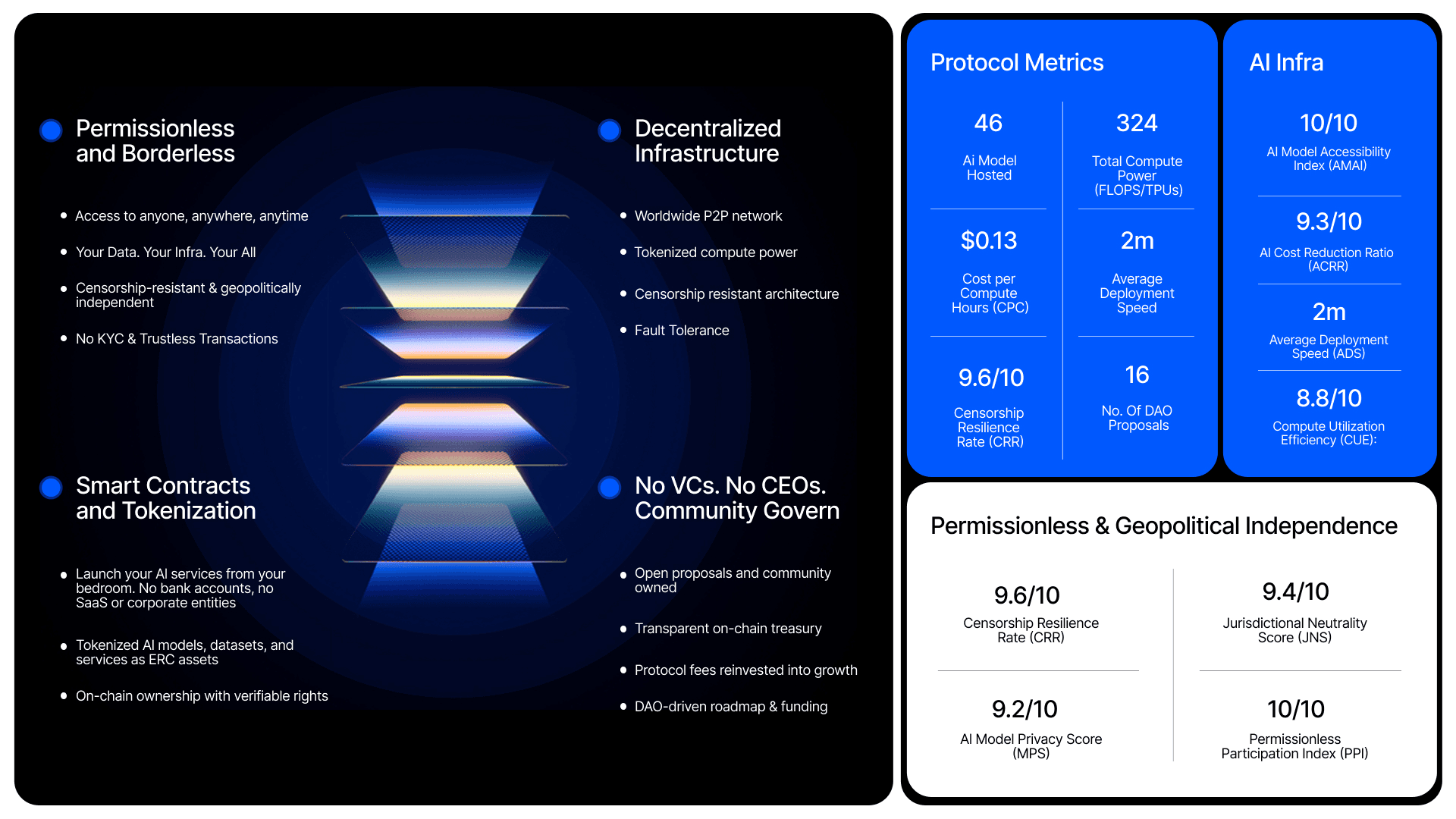 Permisionless & Borderless Openxai